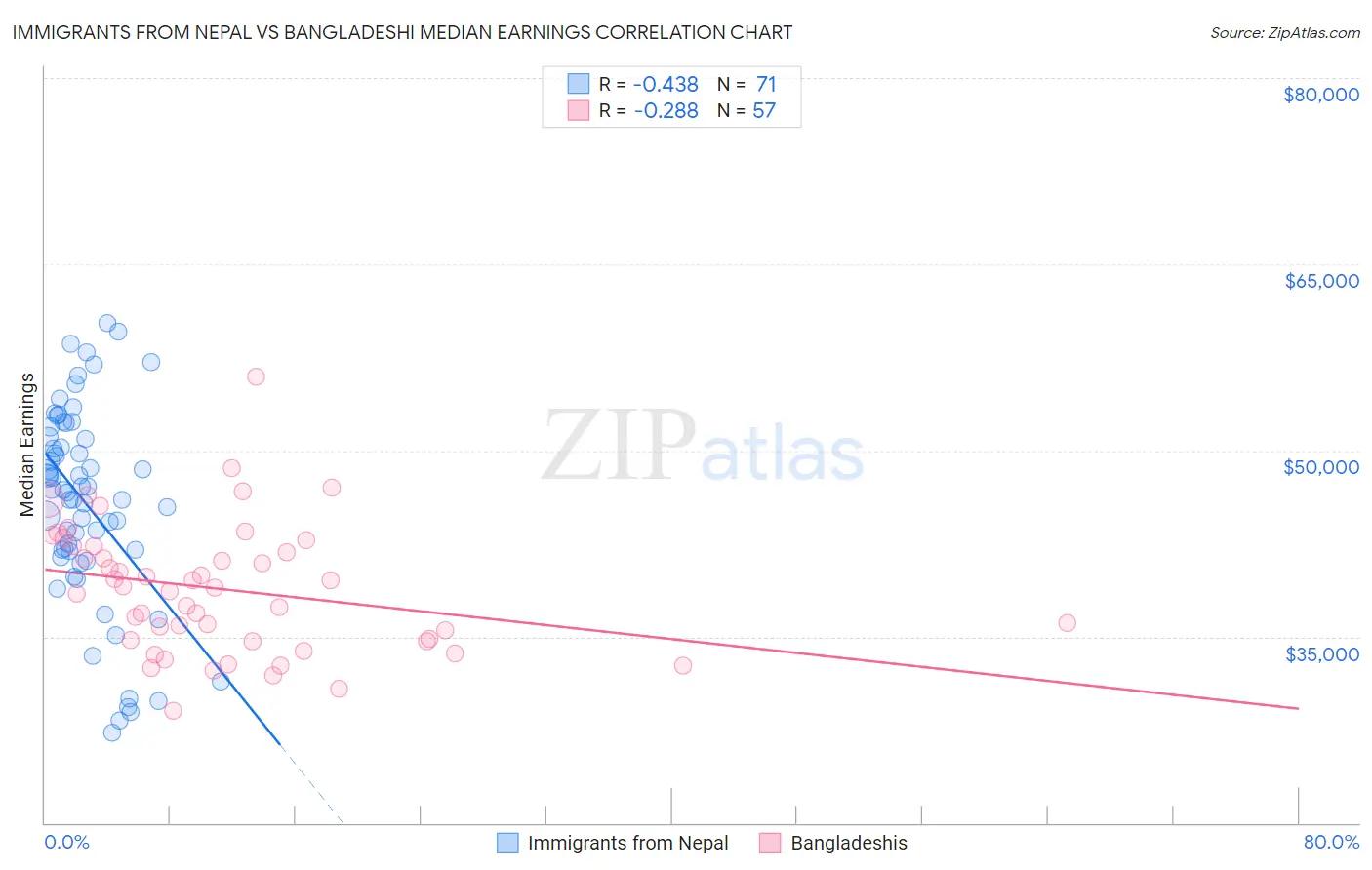 Immigrants from Nepal vs Bangladeshi Median Earnings