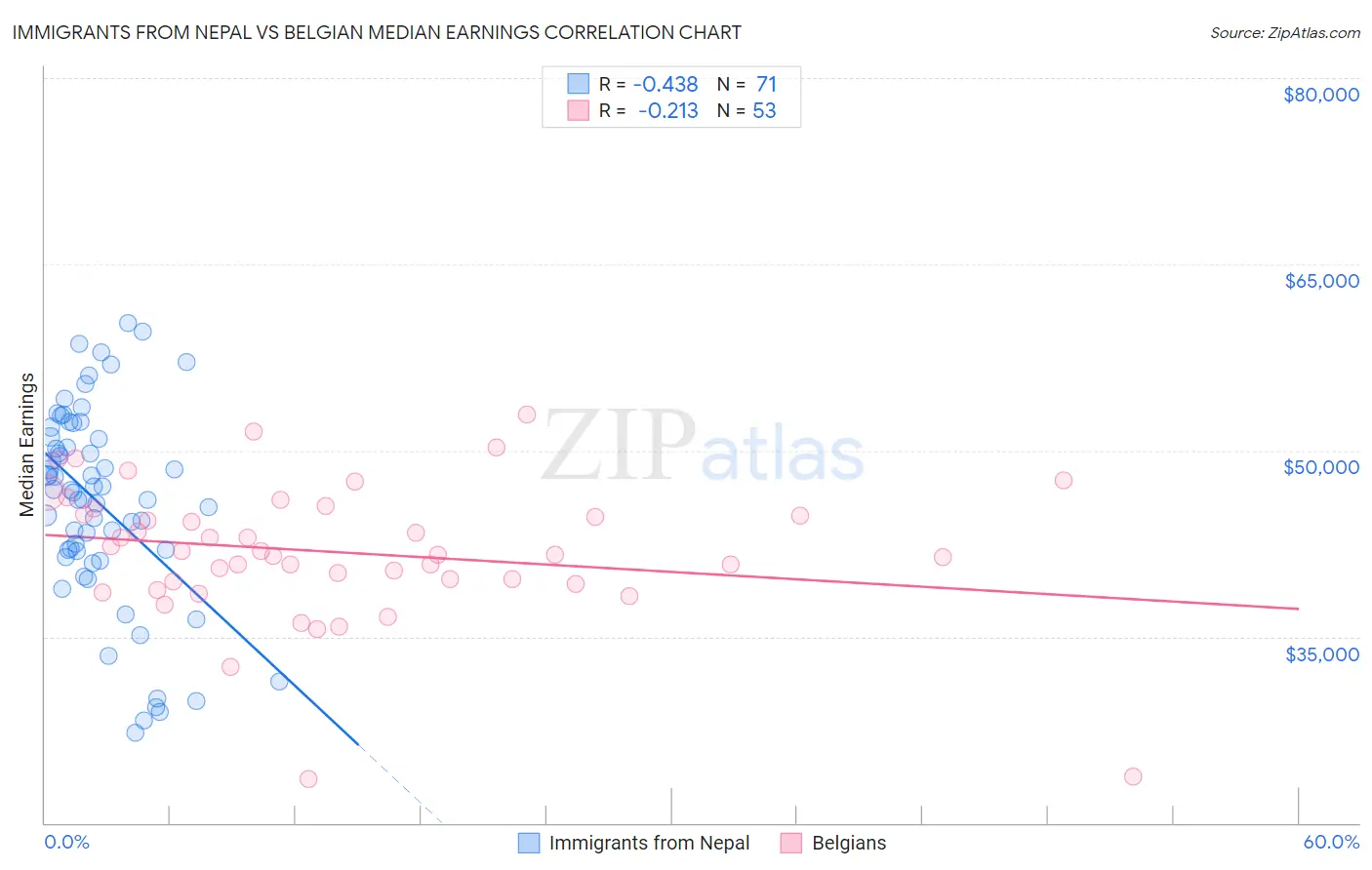 Immigrants from Nepal vs Belgian Median Earnings