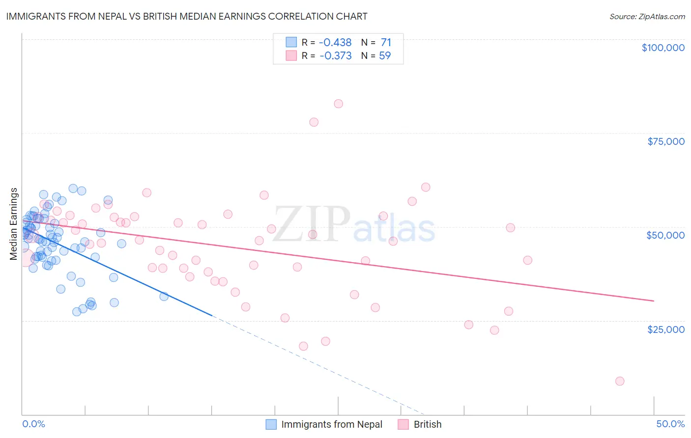 Immigrants from Nepal vs British Median Earnings