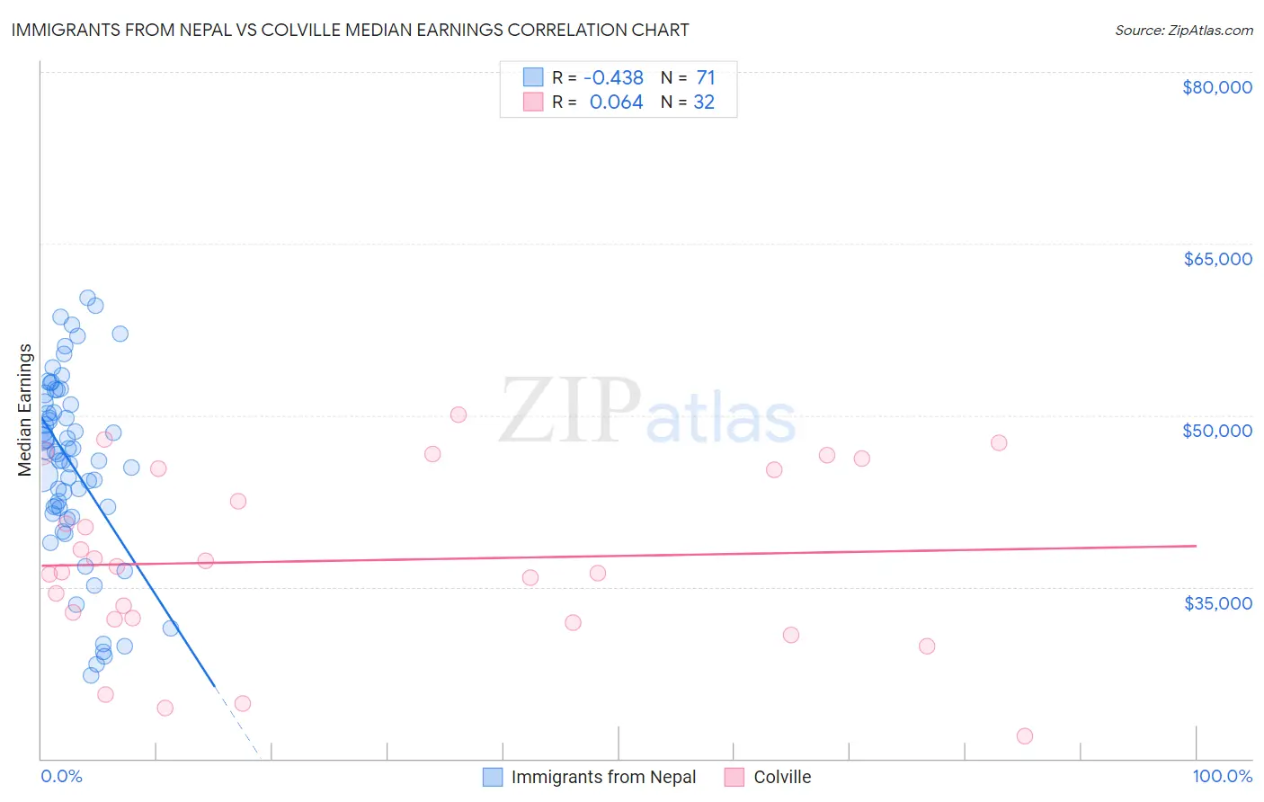 Immigrants from Nepal vs Colville Median Earnings