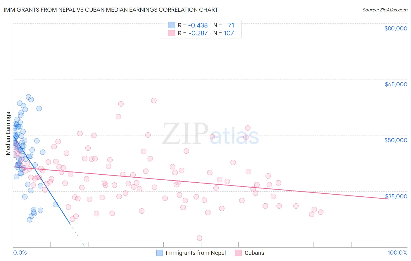 Immigrants from Nepal vs Cuban Median Earnings