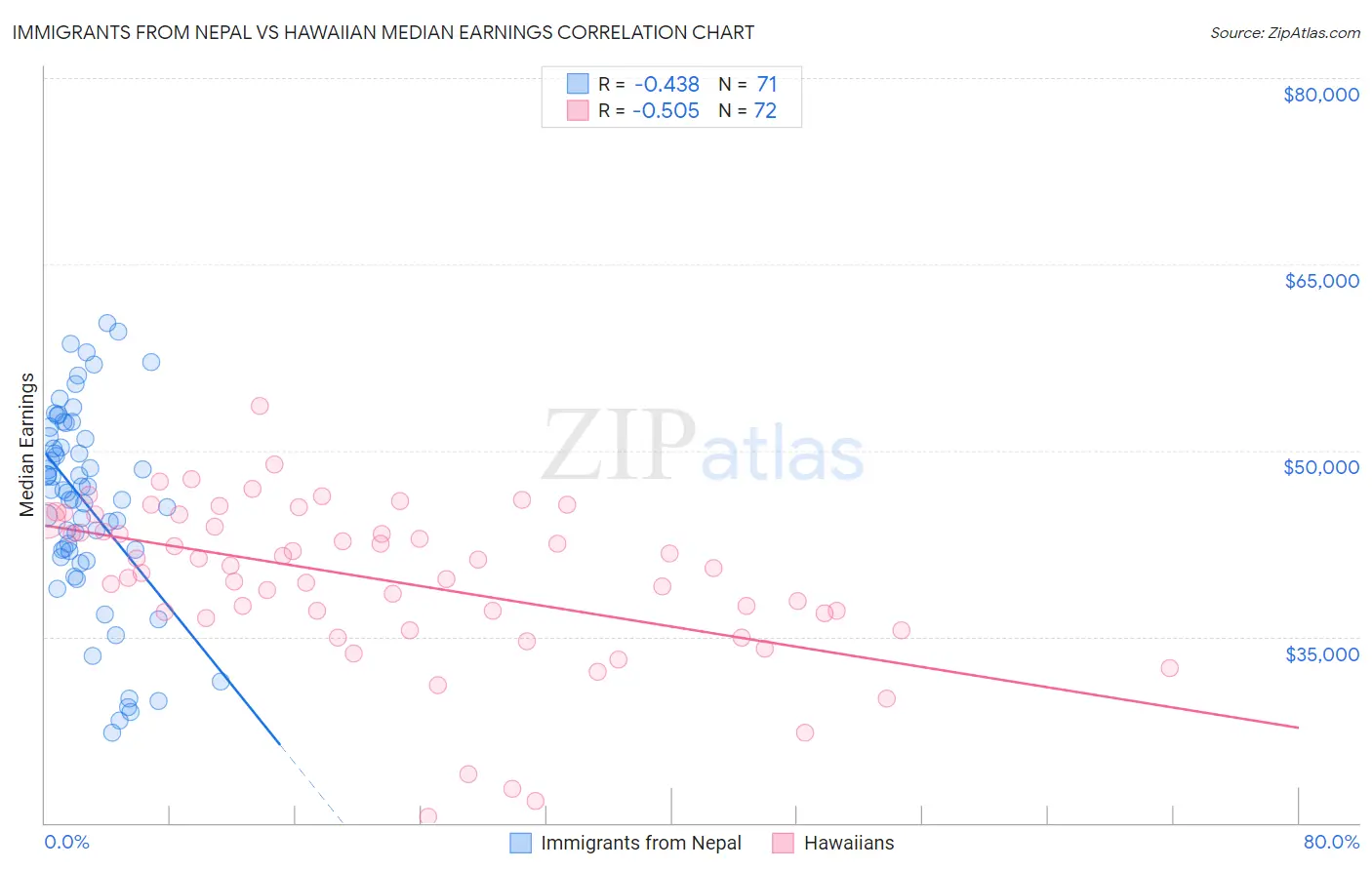 Immigrants from Nepal vs Hawaiian Median Earnings