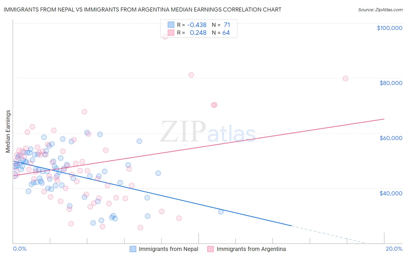 Immigrants from Nepal vs Immigrants from Argentina Median Earnings