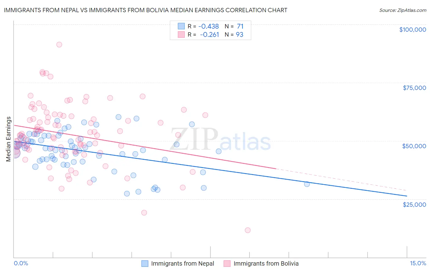 Immigrants from Nepal vs Immigrants from Bolivia Median Earnings