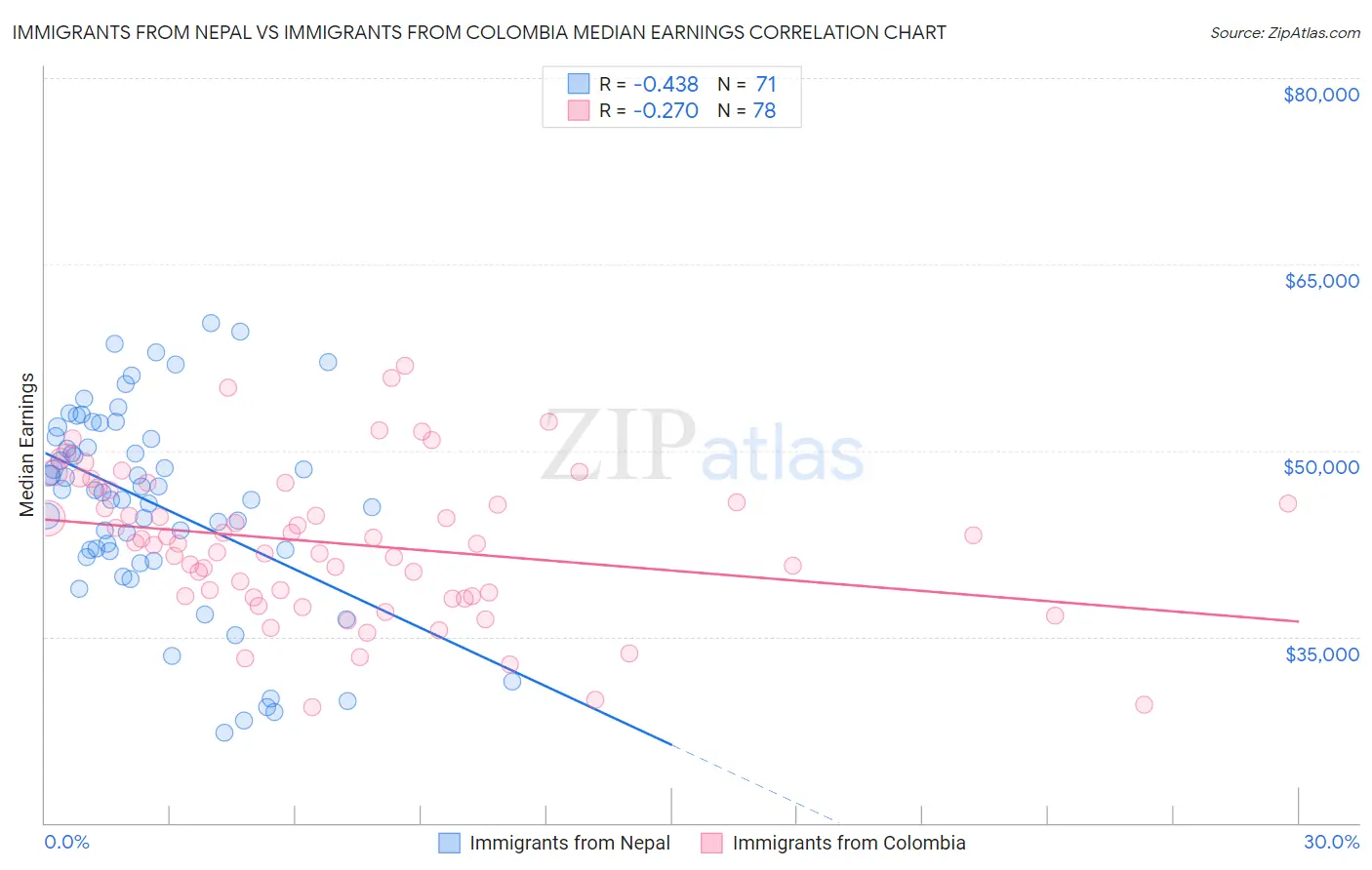 Immigrants from Nepal vs Immigrants from Colombia Median Earnings