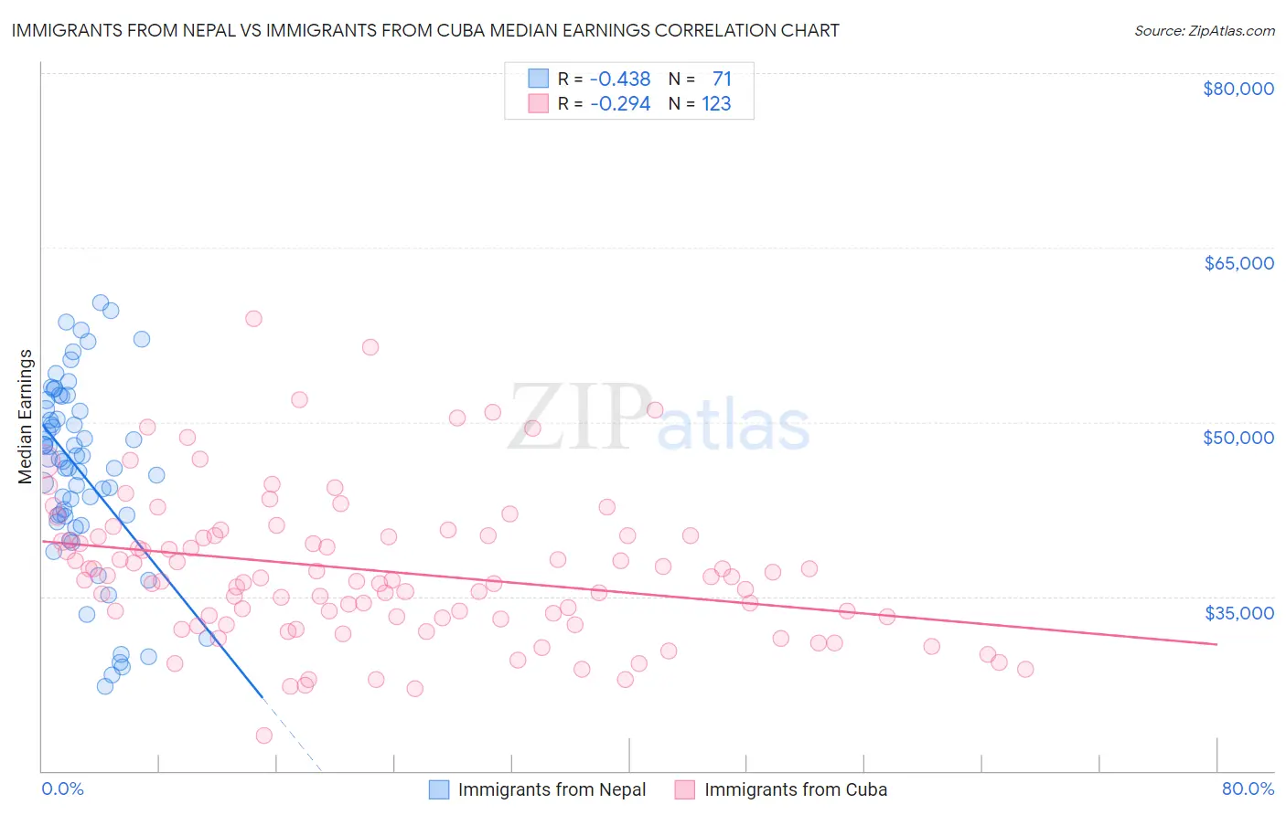 Immigrants from Nepal vs Immigrants from Cuba Median Earnings