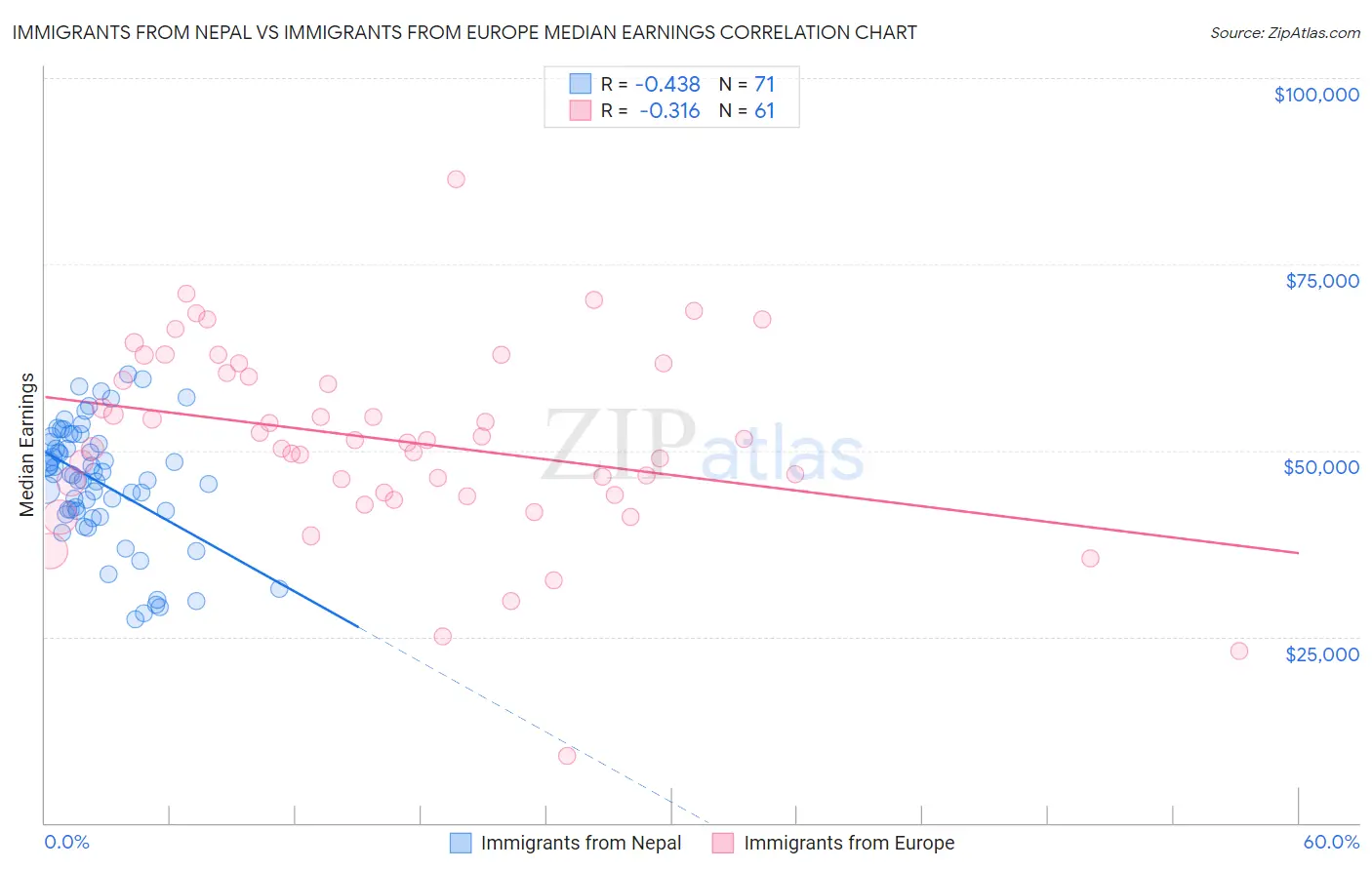 Immigrants from Nepal vs Immigrants from Europe Median Earnings