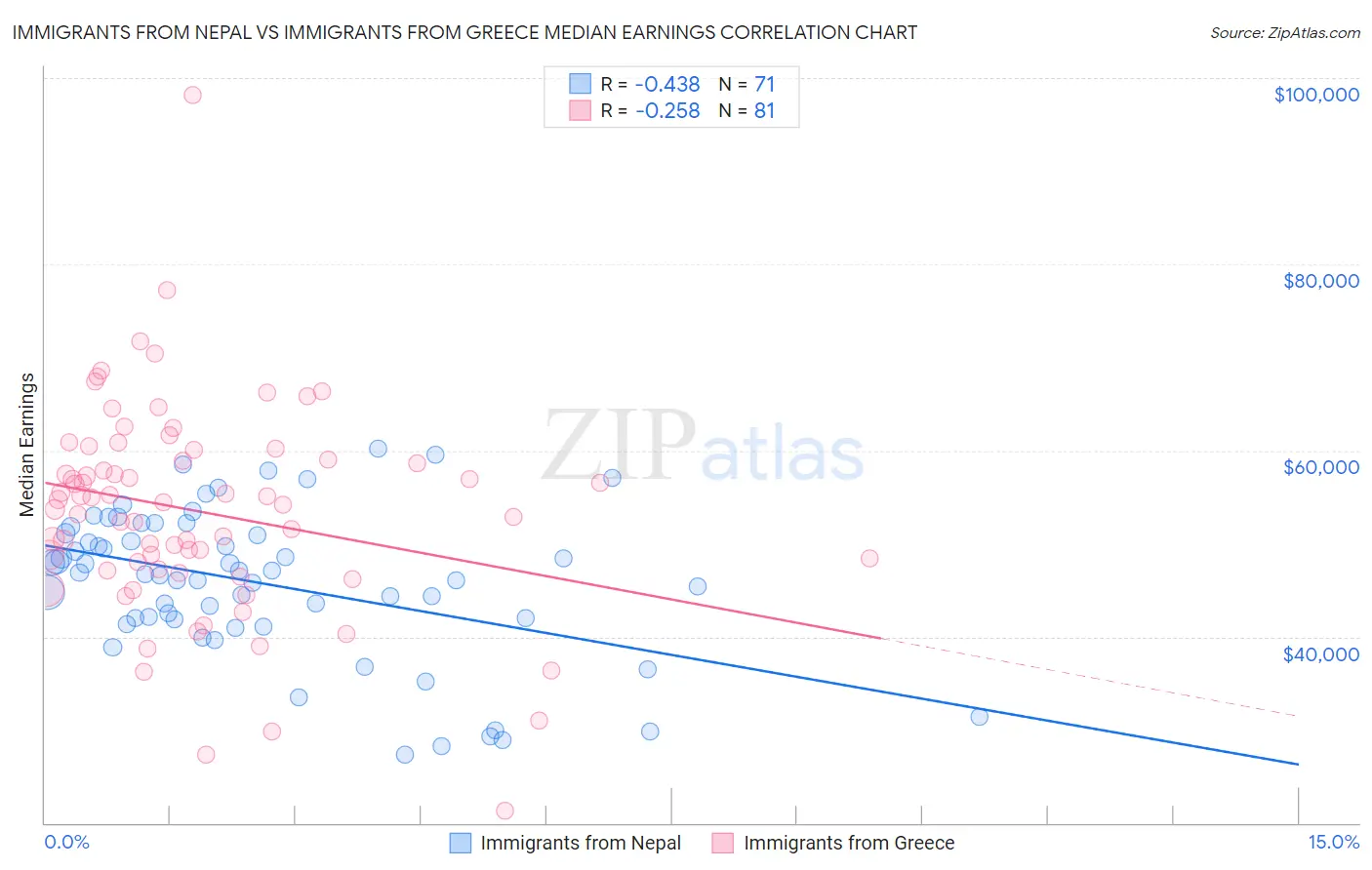 Immigrants from Nepal vs Immigrants from Greece Median Earnings