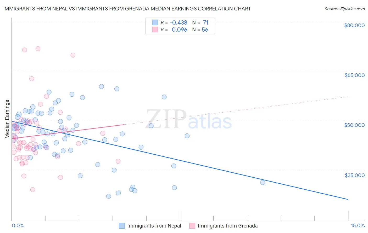 Immigrants from Nepal vs Immigrants from Grenada Median Earnings