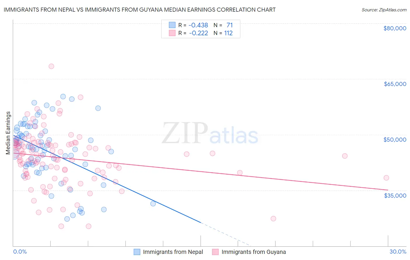 Immigrants from Nepal vs Immigrants from Guyana Median Earnings