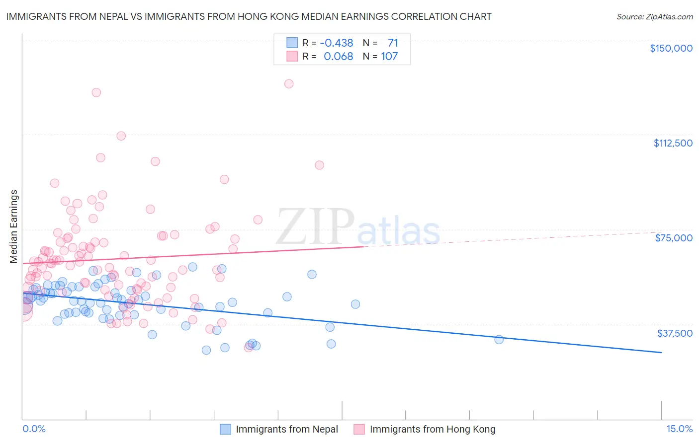 Immigrants from Nepal vs Immigrants from Hong Kong Median Earnings