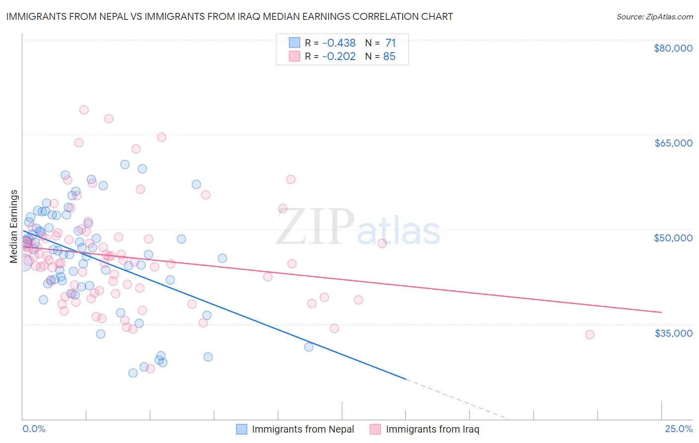 Immigrants from Nepal vs Immigrants from Iraq Median Earnings