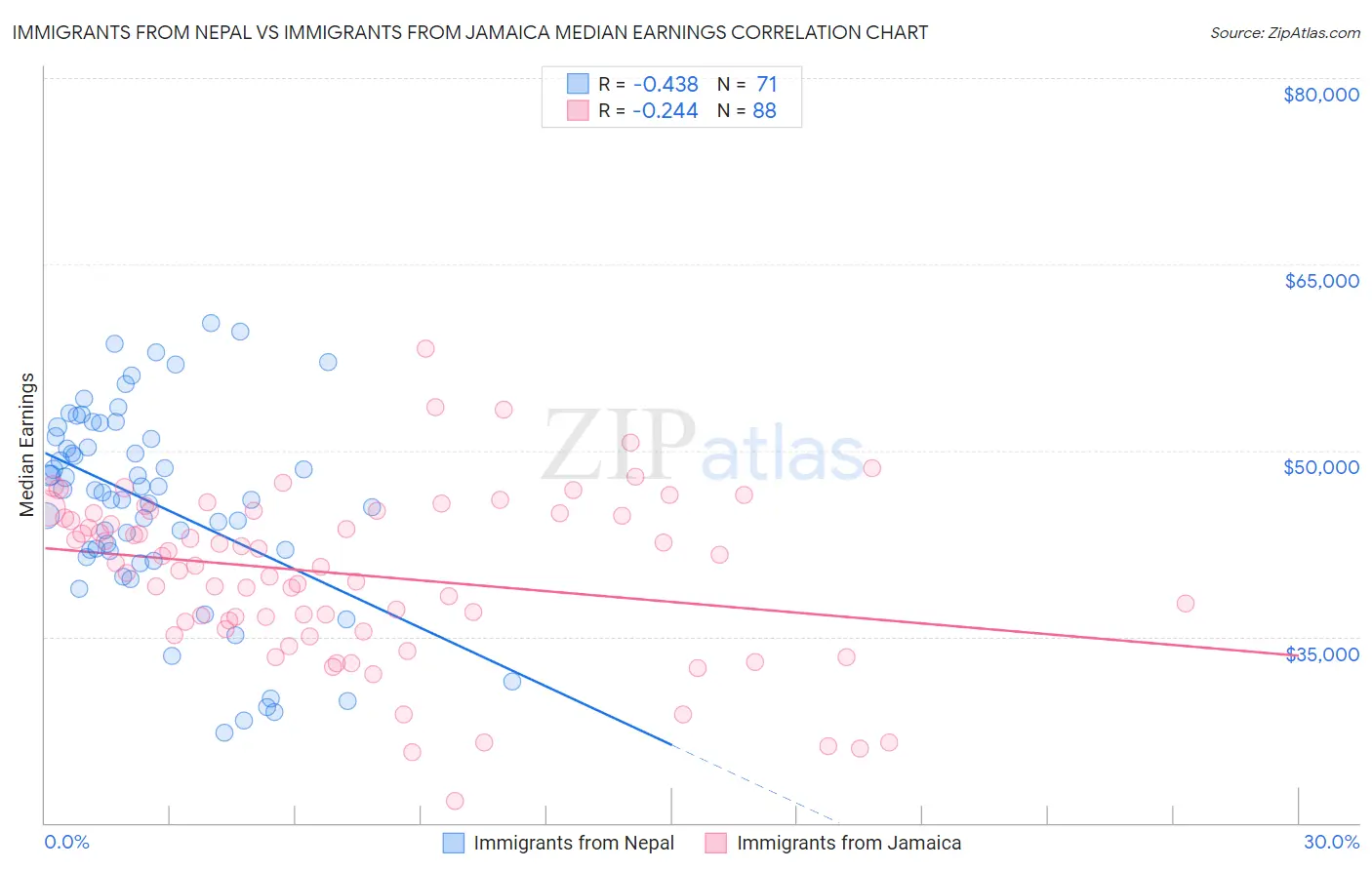 Immigrants from Nepal vs Immigrants from Jamaica Median Earnings