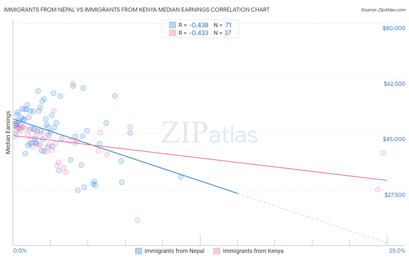 Immigrants from Nepal vs Immigrants from Kenya Median Earnings