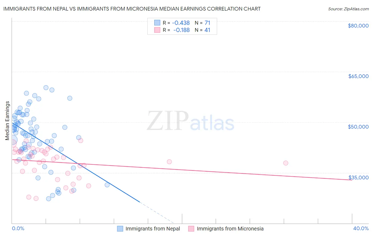 Immigrants from Nepal vs Immigrants from Micronesia Median Earnings