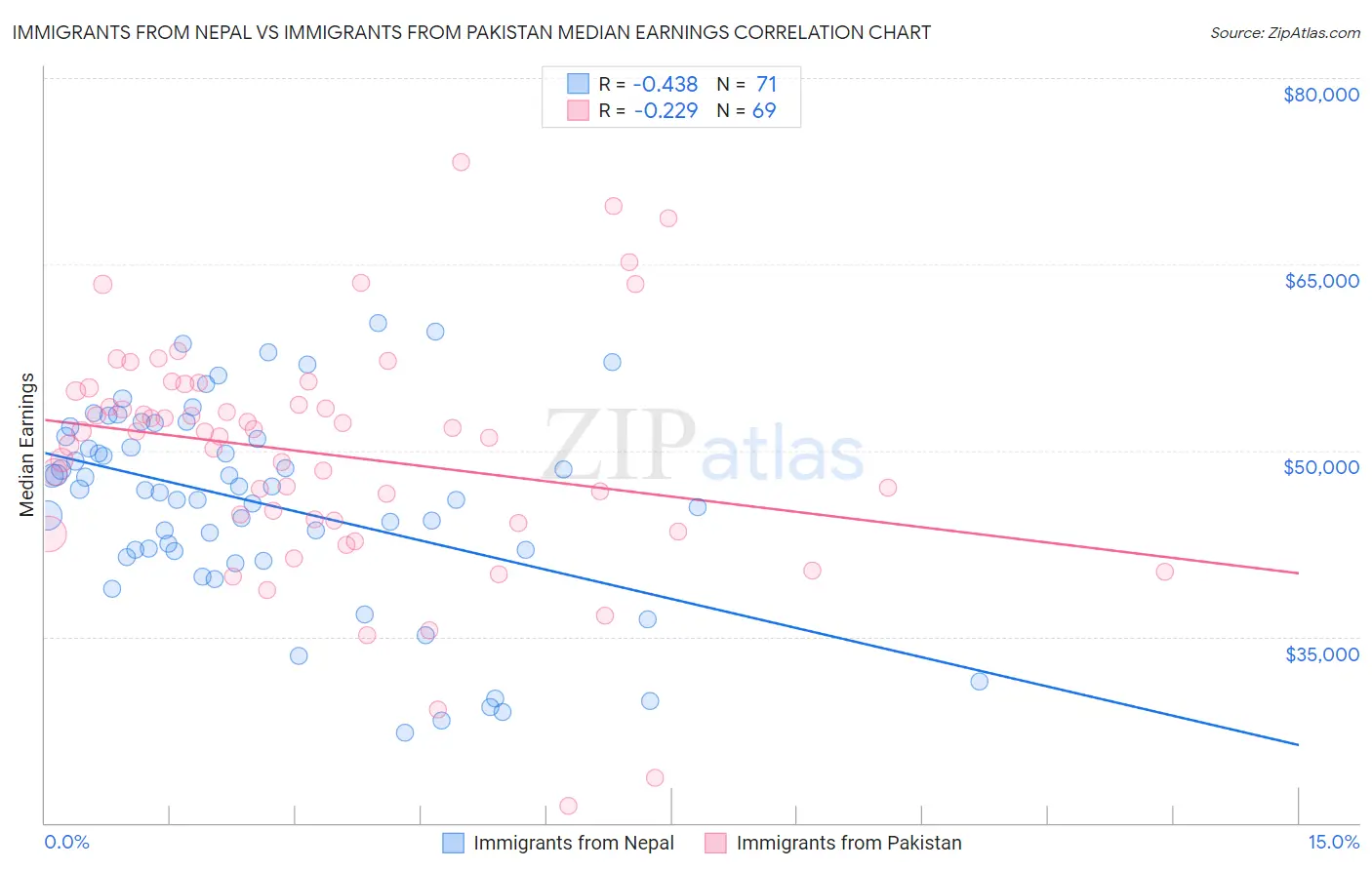 Immigrants from Nepal vs Immigrants from Pakistan Median Earnings