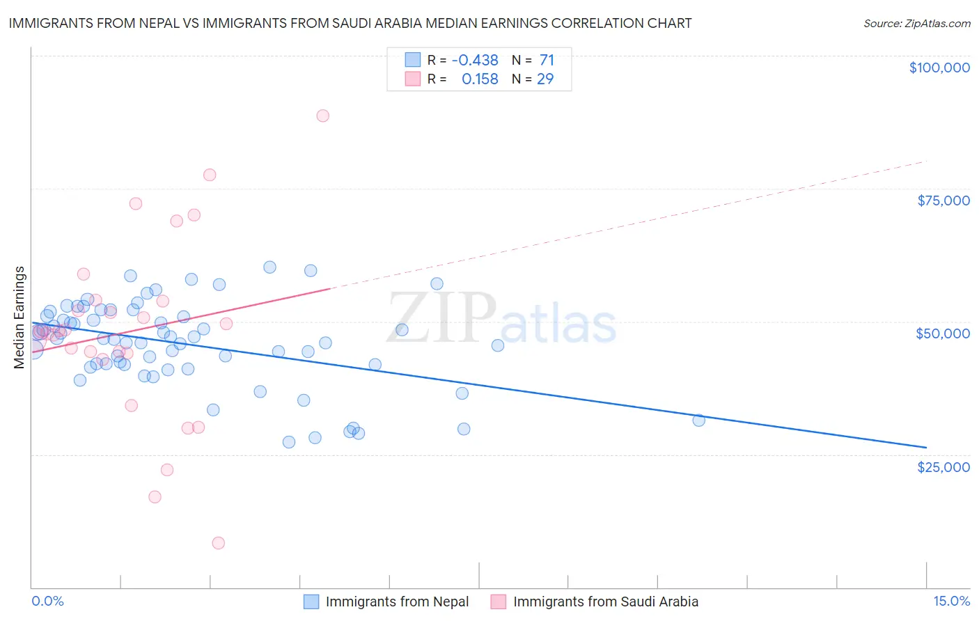 Immigrants from Nepal vs Immigrants from Saudi Arabia Median Earnings