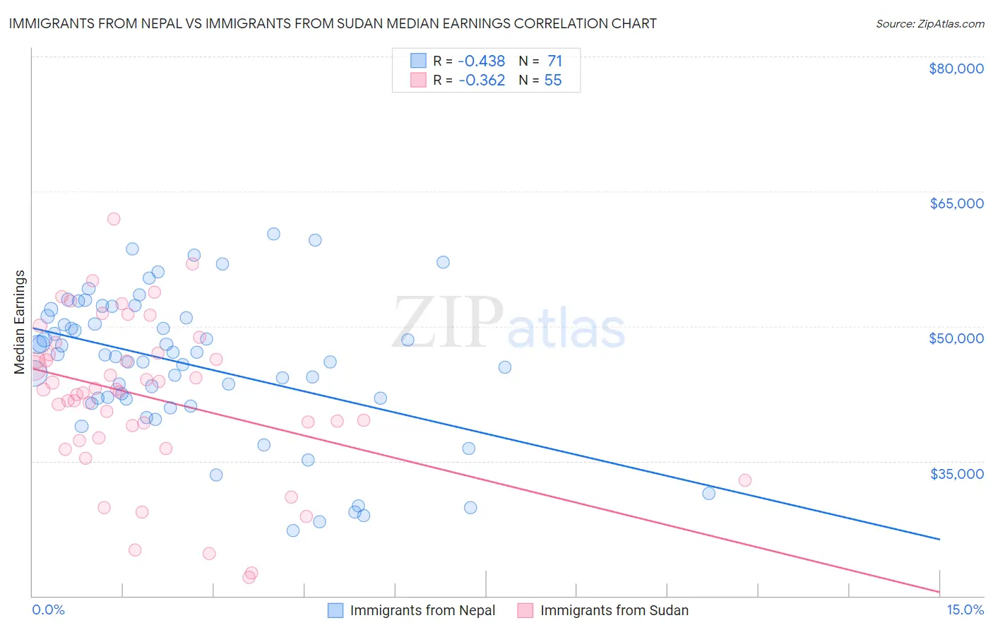 Immigrants from Nepal vs Immigrants from Sudan Median Earnings