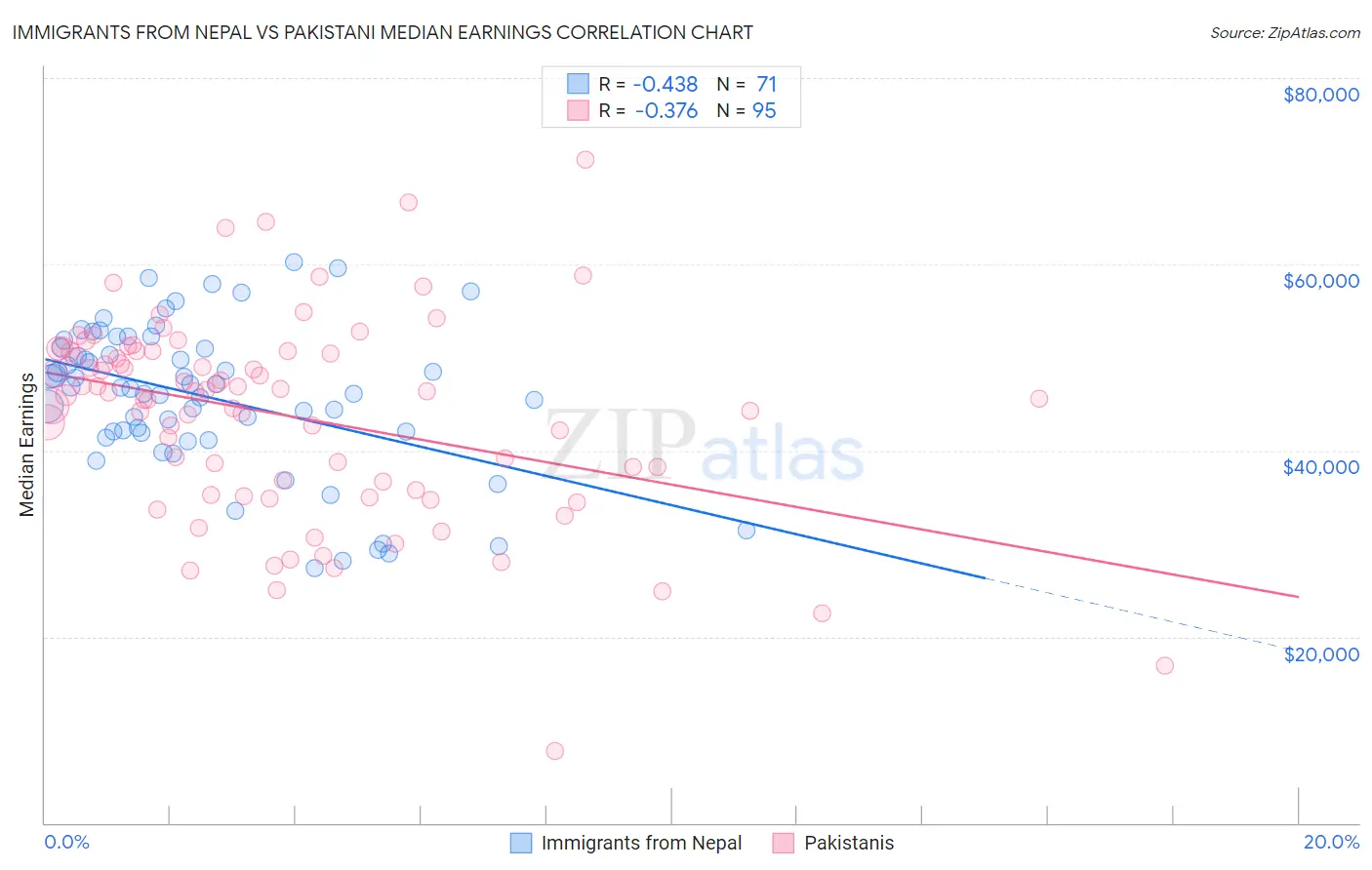 Immigrants from Nepal vs Pakistani Median Earnings