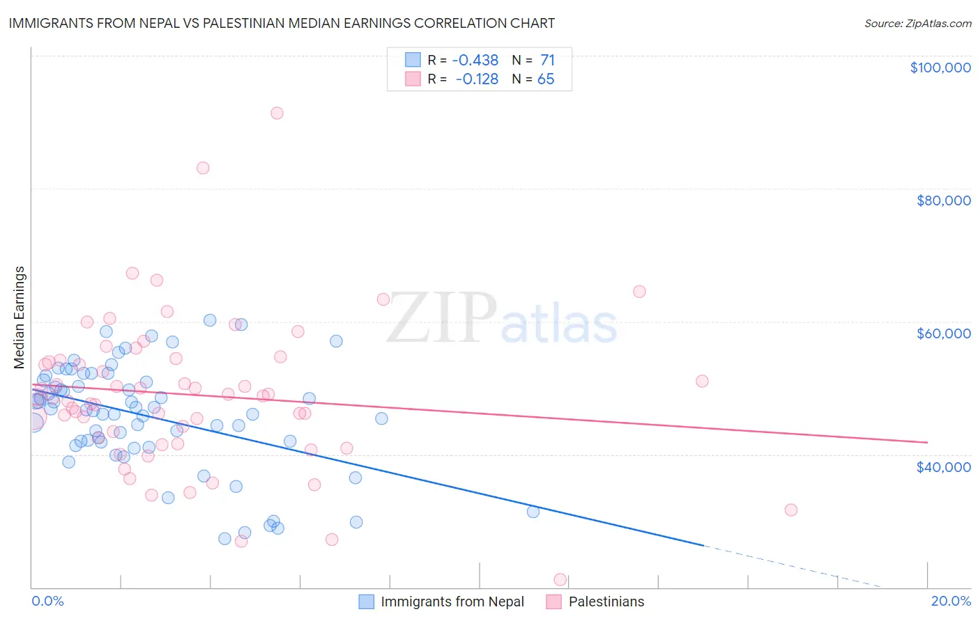 Immigrants from Nepal vs Palestinian Median Earnings