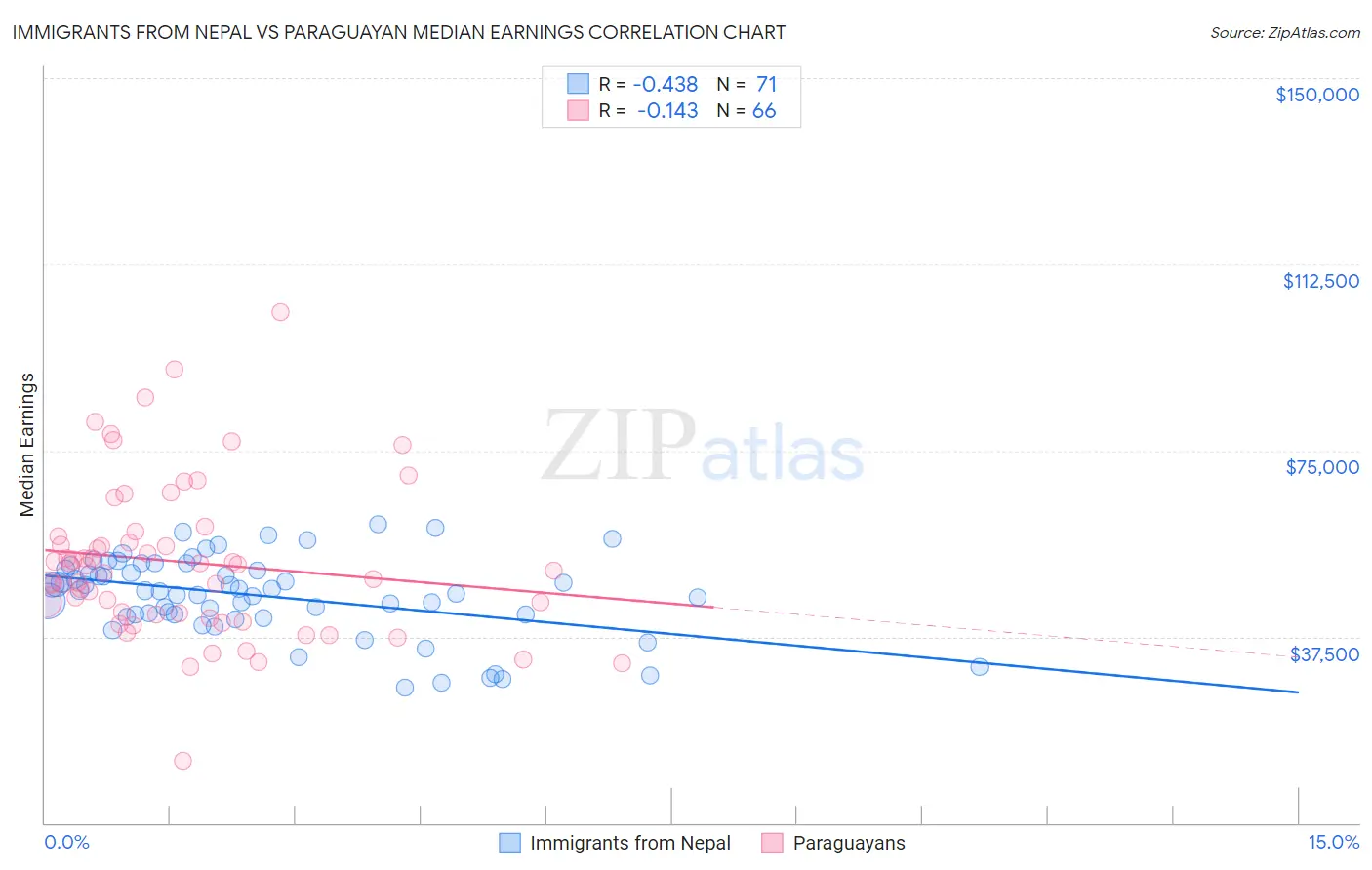 Immigrants from Nepal vs Paraguayan Median Earnings