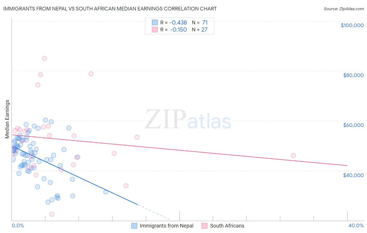 Immigrants from Nepal vs South African Median Earnings