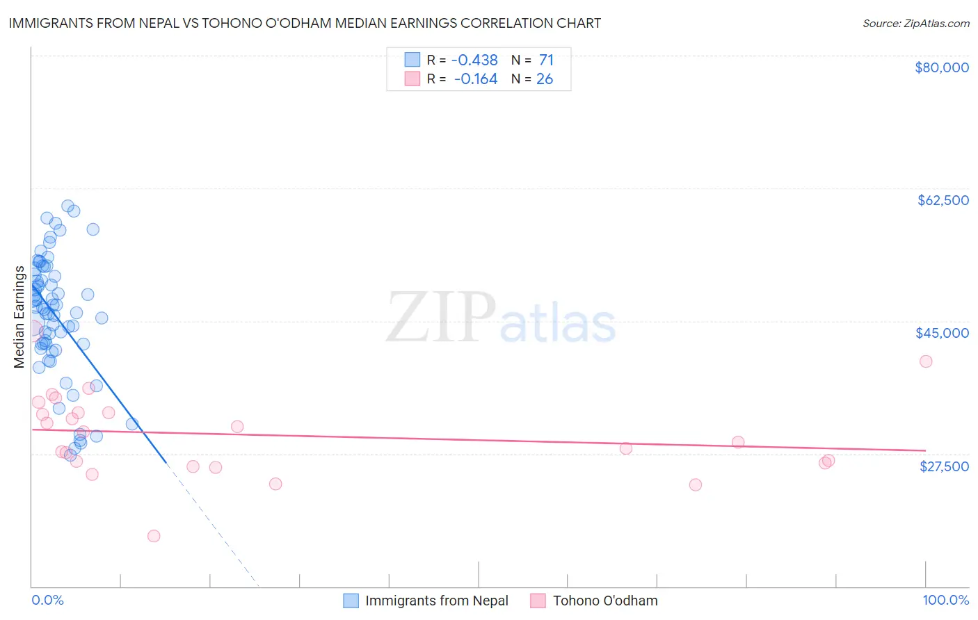 Immigrants from Nepal vs Tohono O'odham Median Earnings