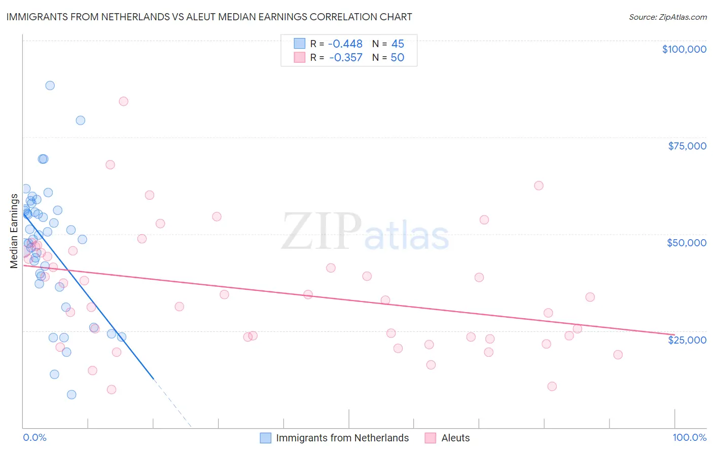 Immigrants from Netherlands vs Aleut Median Earnings