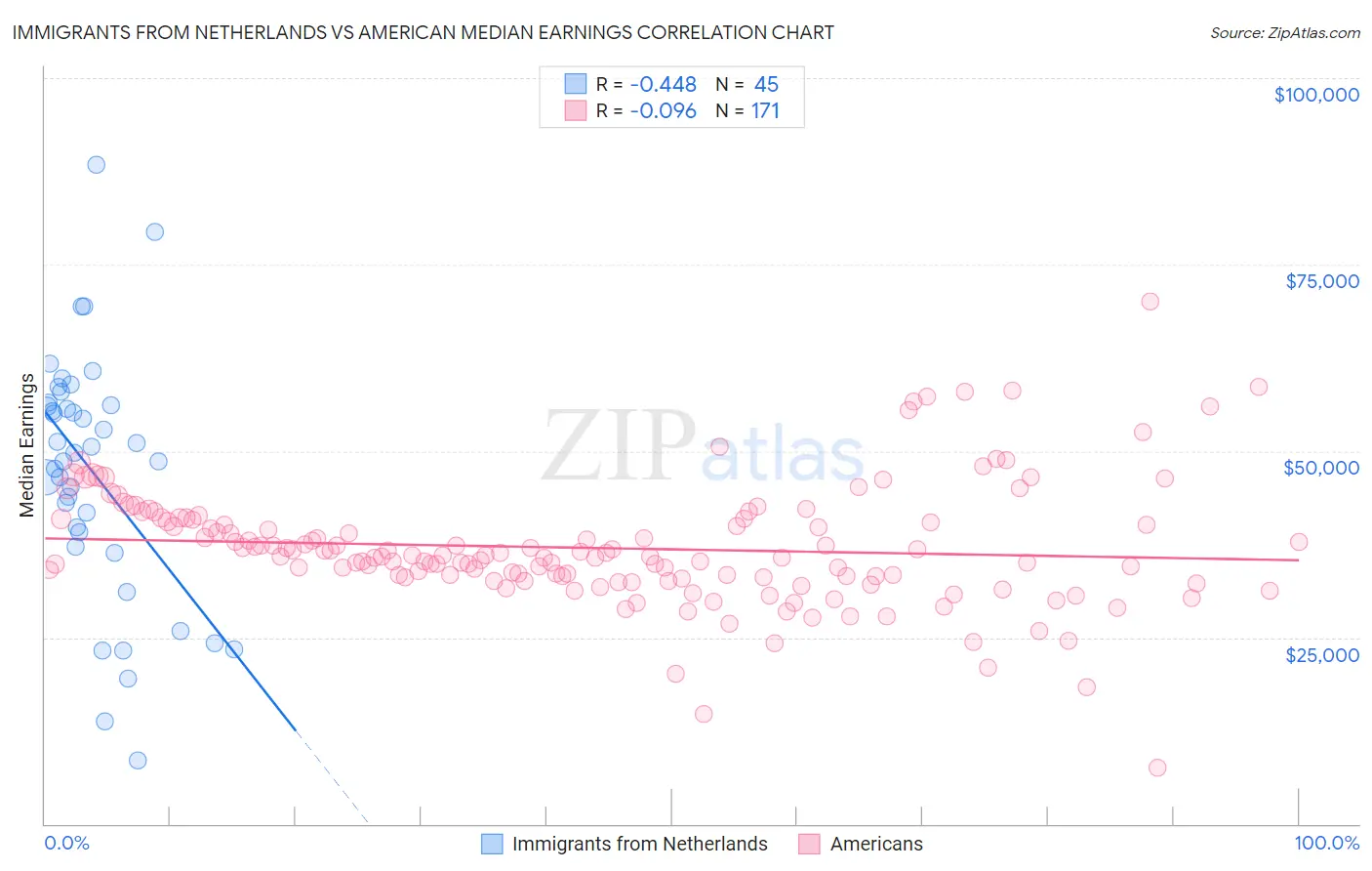 Immigrants from Netherlands vs American Median Earnings