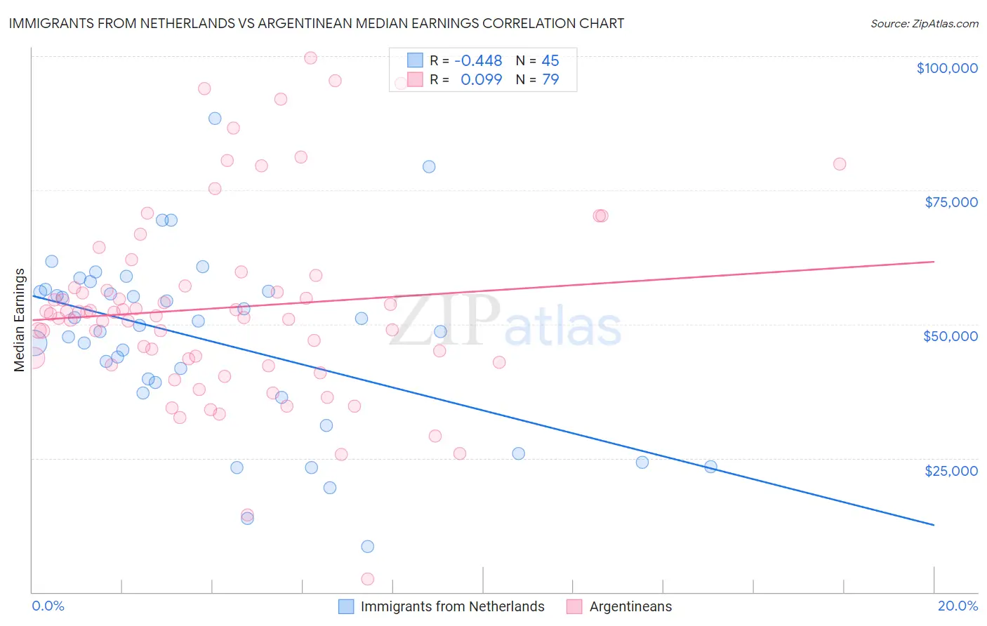 Immigrants from Netherlands vs Argentinean Median Earnings