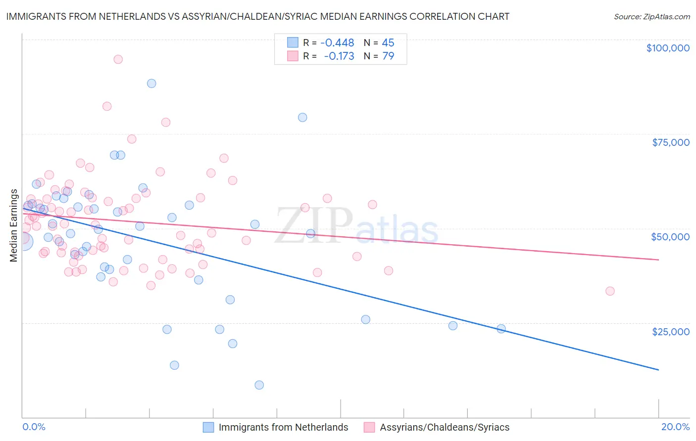 Immigrants from Netherlands vs Assyrian/Chaldean/Syriac Median Earnings