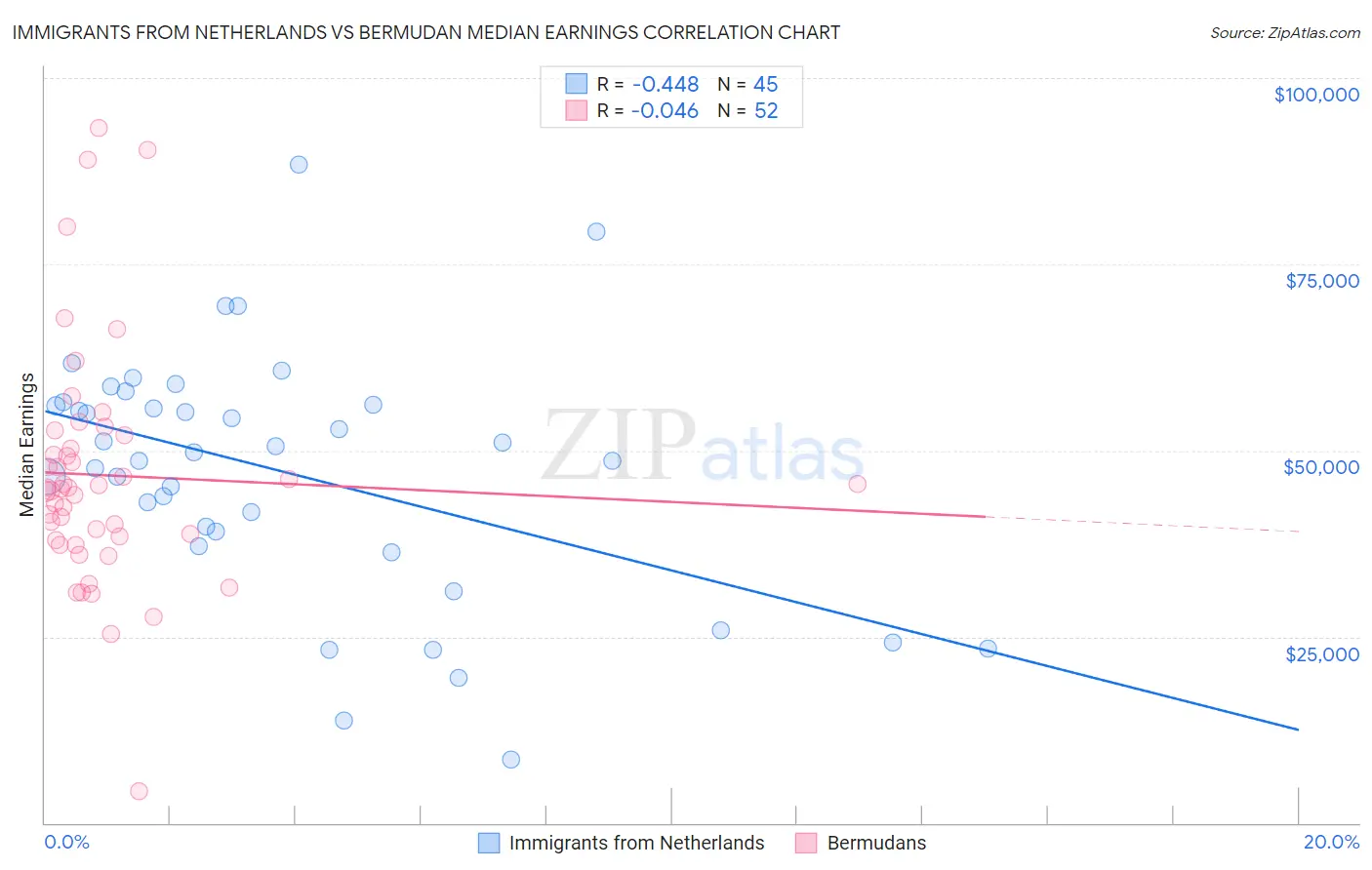 Immigrants from Netherlands vs Bermudan Median Earnings