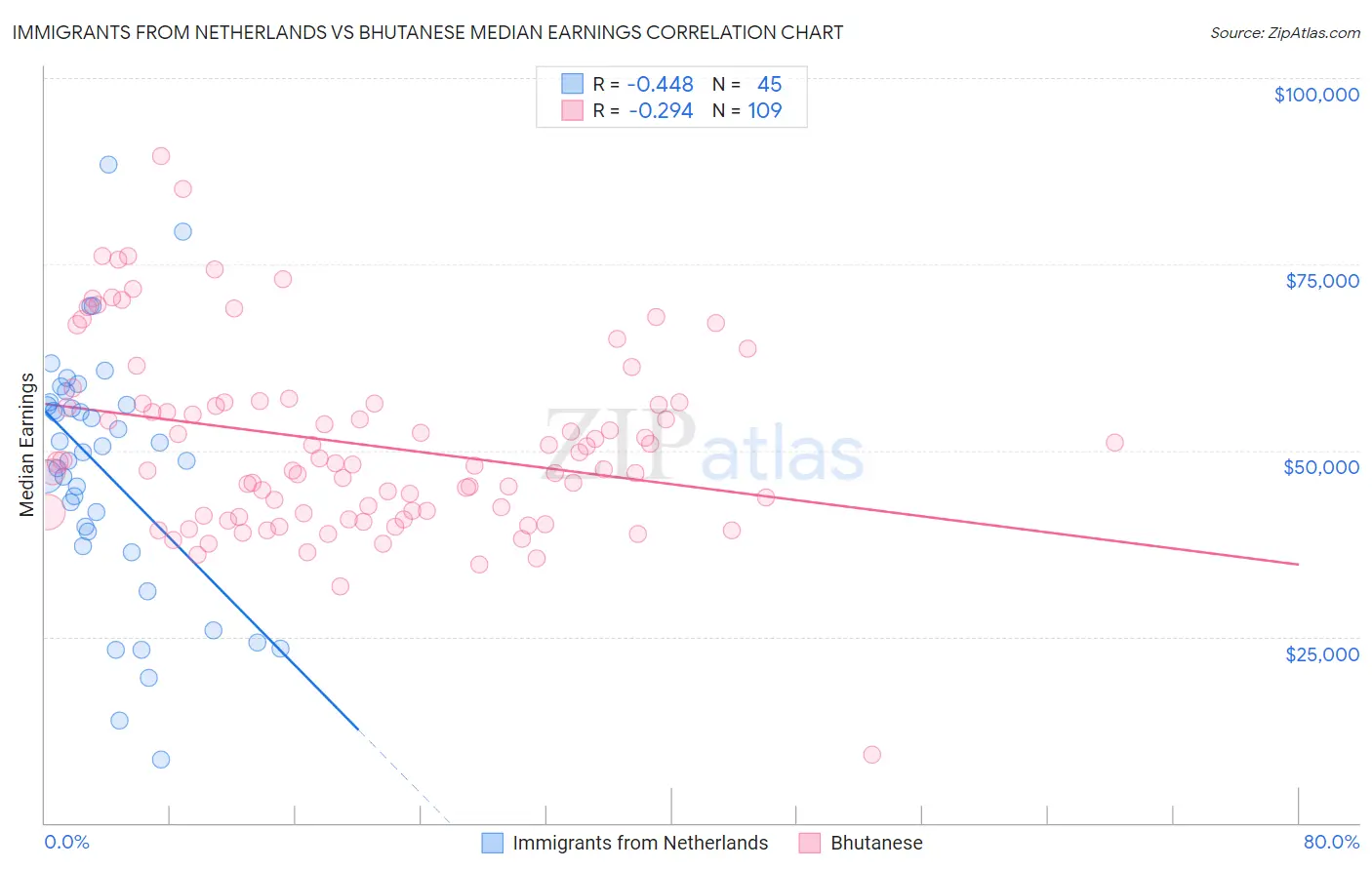 Immigrants from Netherlands vs Bhutanese Median Earnings