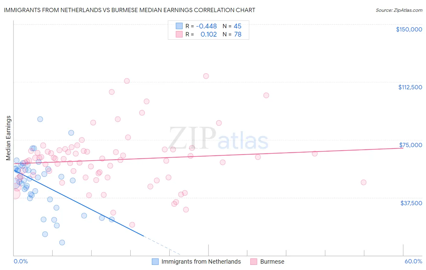 Immigrants from Netherlands vs Burmese Median Earnings