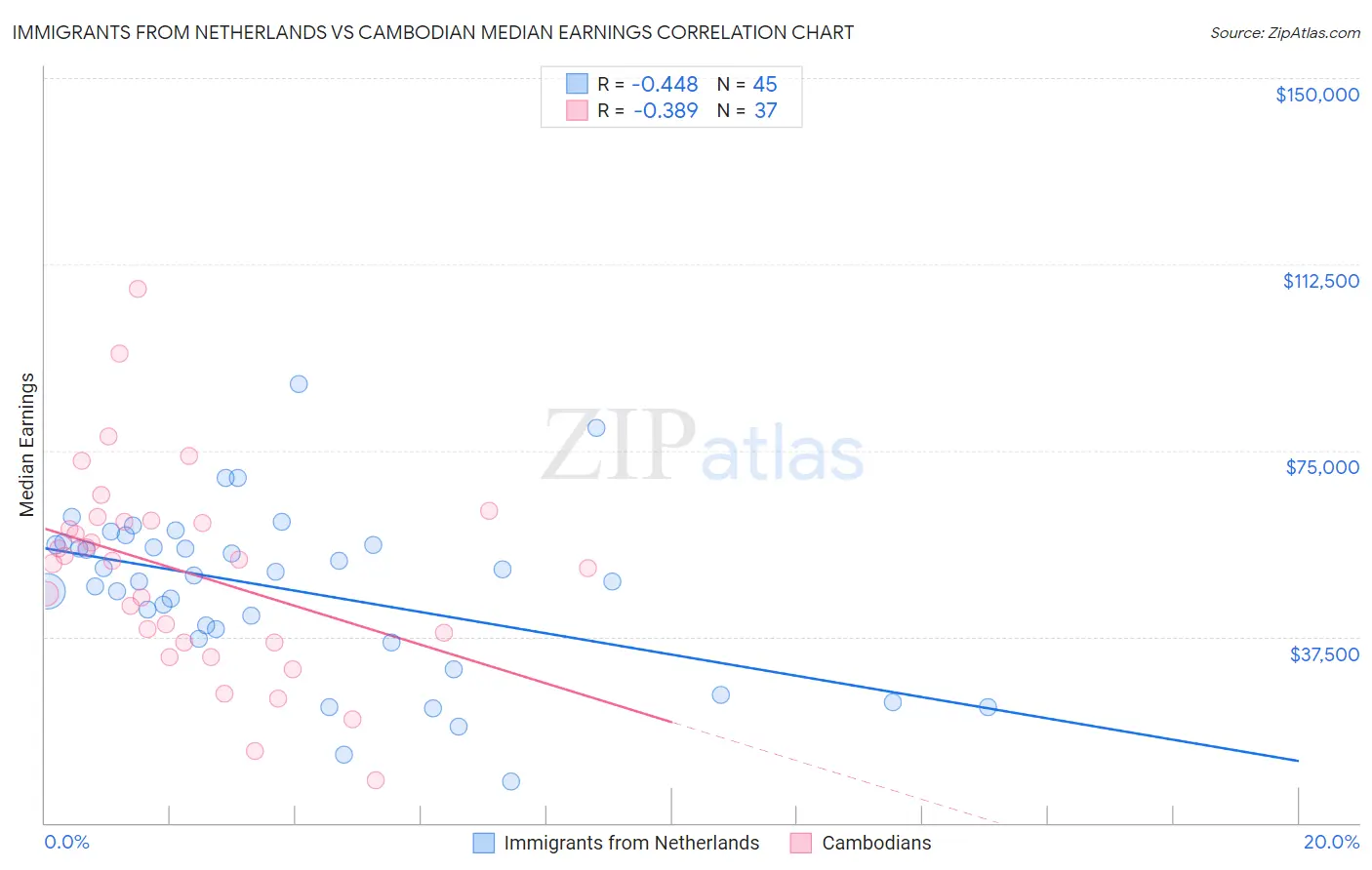 Immigrants from Netherlands vs Cambodian Median Earnings