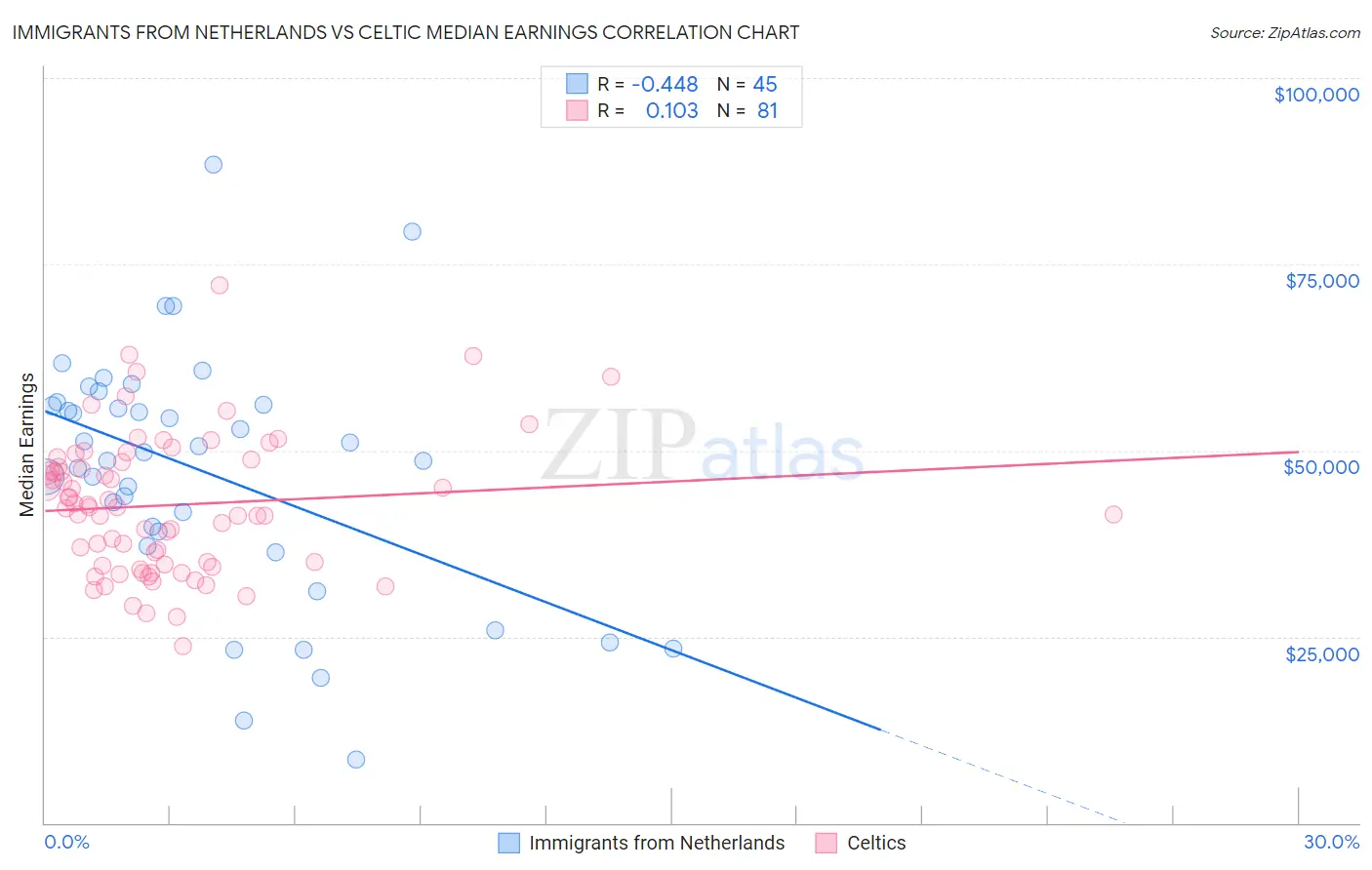 Immigrants from Netherlands vs Celtic Median Earnings