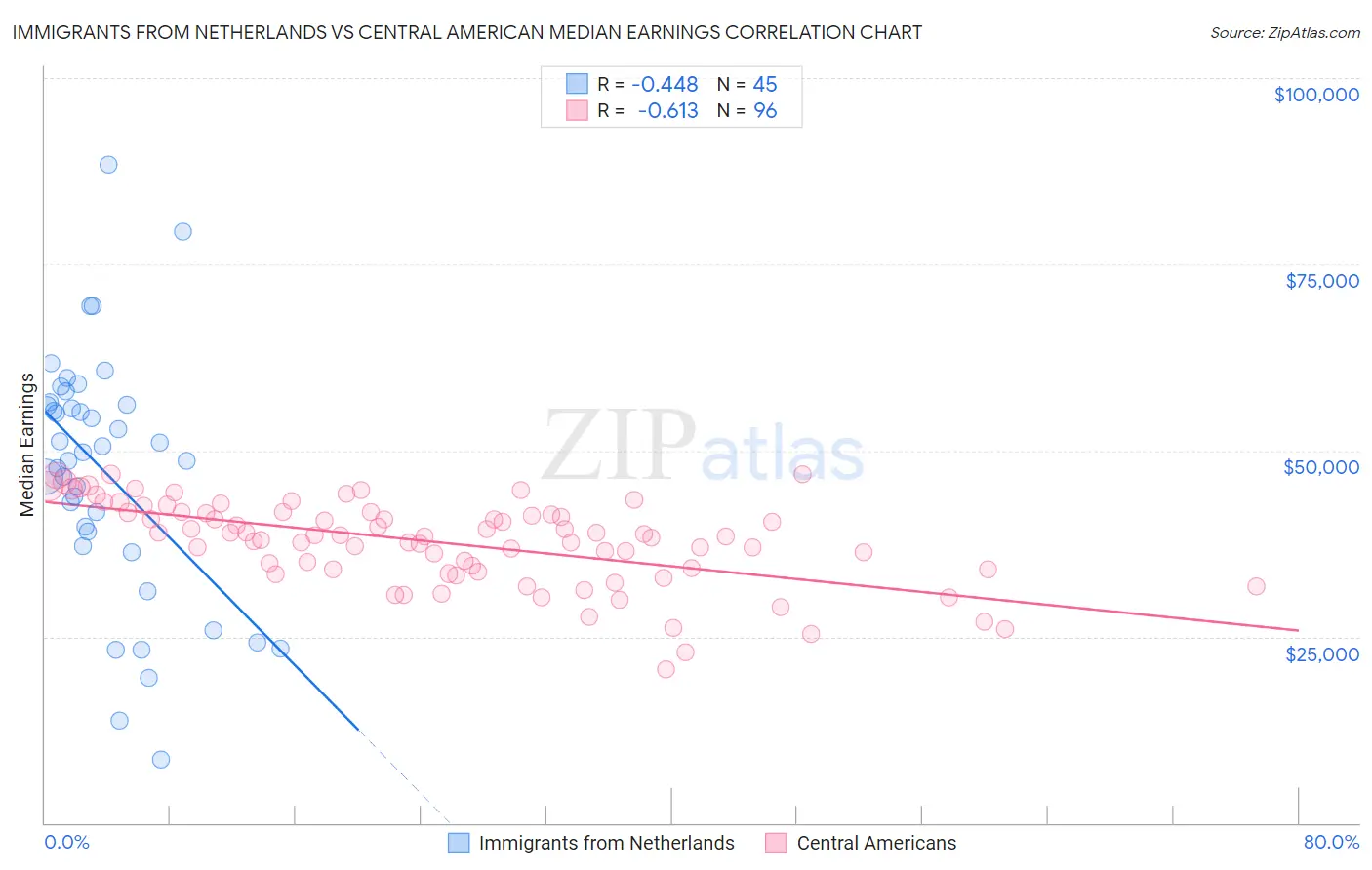 Immigrants from Netherlands vs Central American Median Earnings