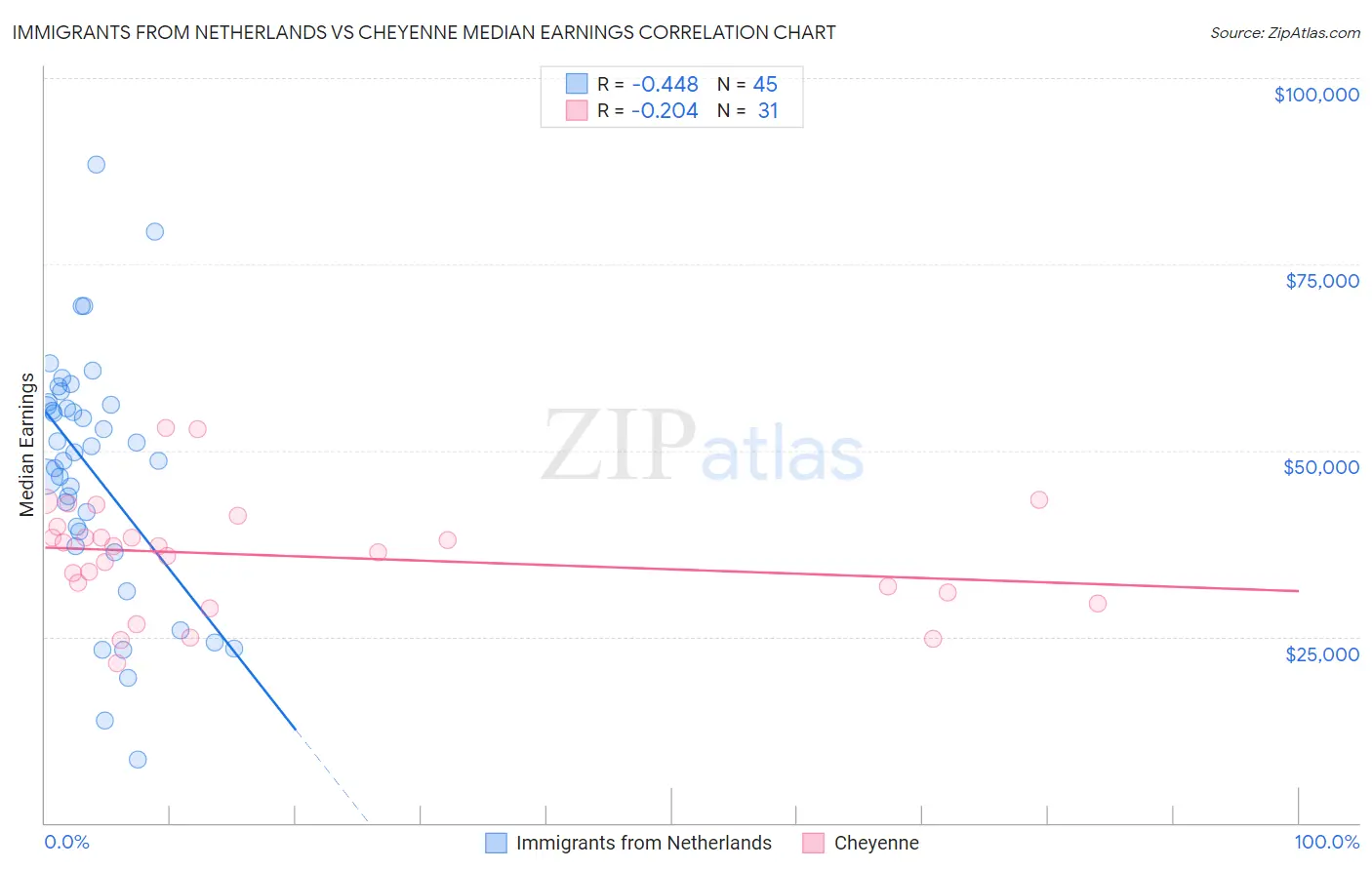 Immigrants from Netherlands vs Cheyenne Median Earnings