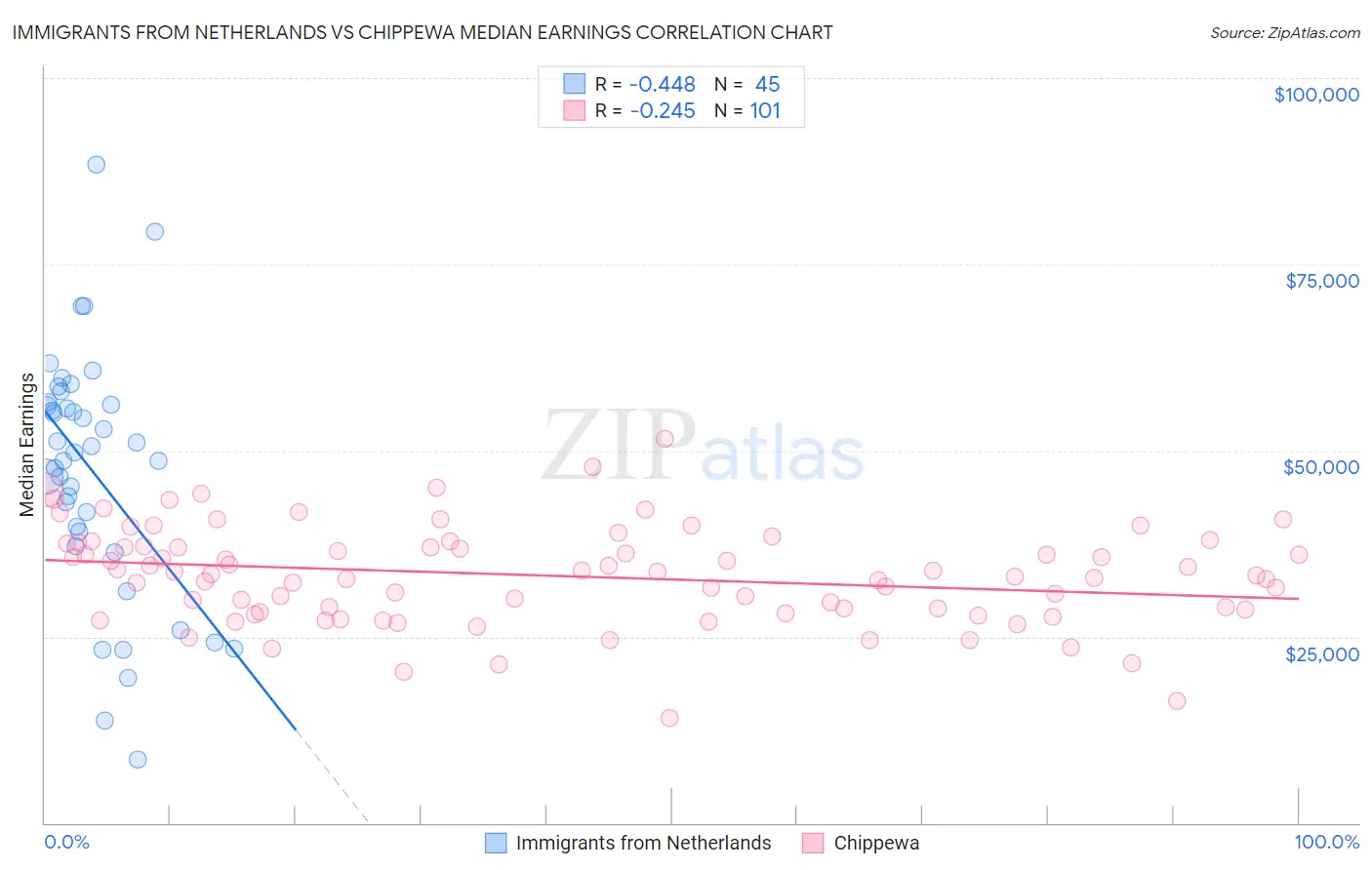 Immigrants from Netherlands vs Chippewa Median Earnings