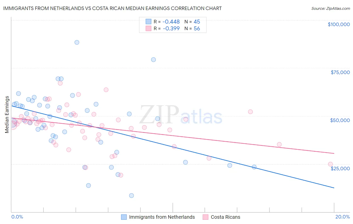 Immigrants from Netherlands vs Costa Rican Median Earnings