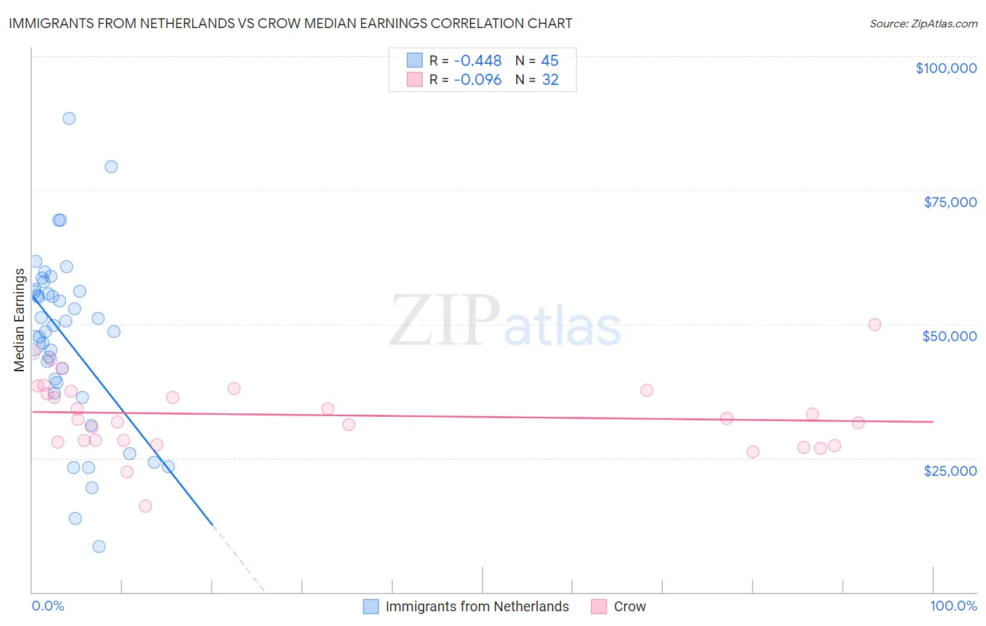 Immigrants from Netherlands vs Crow Median Earnings