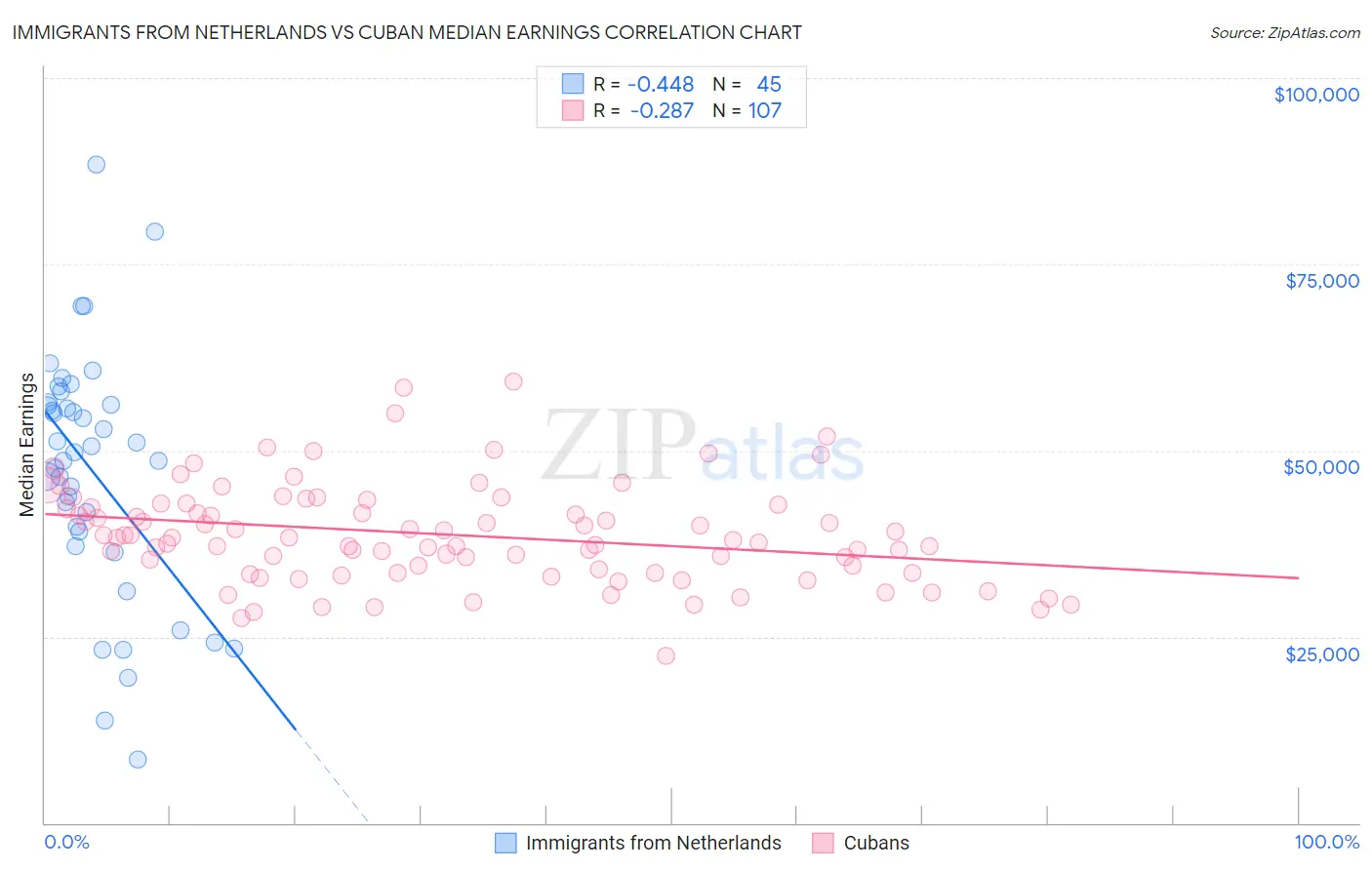 Immigrants from Netherlands vs Cuban Median Earnings