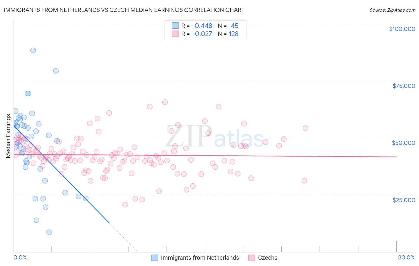 Immigrants from Netherlands vs Czech Median Earnings