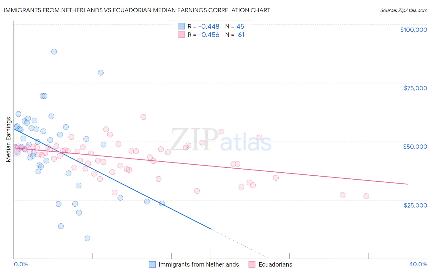 Immigrants from Netherlands vs Ecuadorian Median Earnings