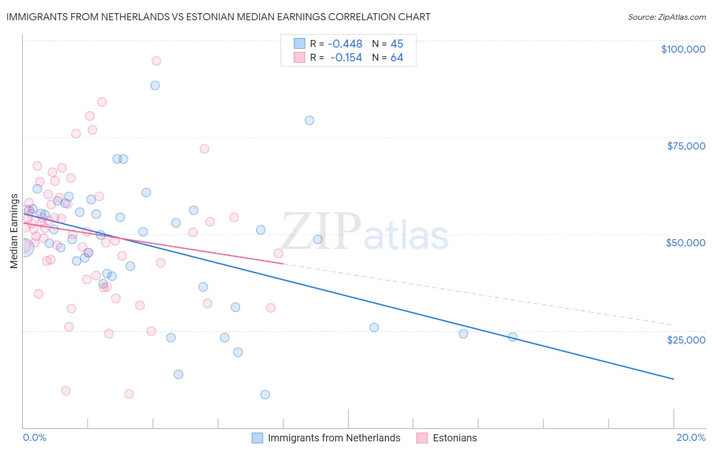 Immigrants from Netherlands vs Estonian Median Earnings