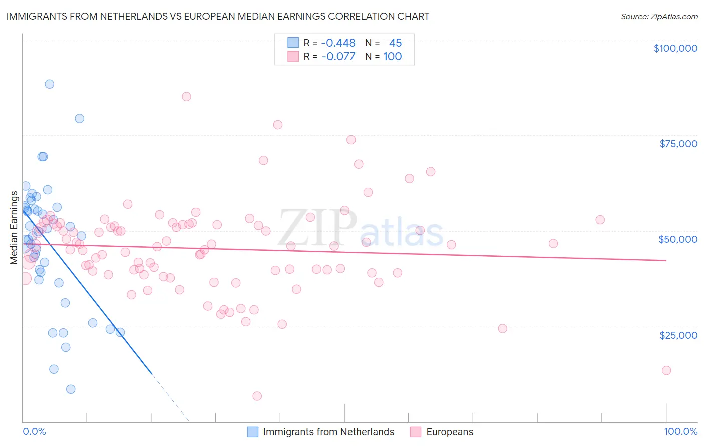 Immigrants from Netherlands vs European Median Earnings