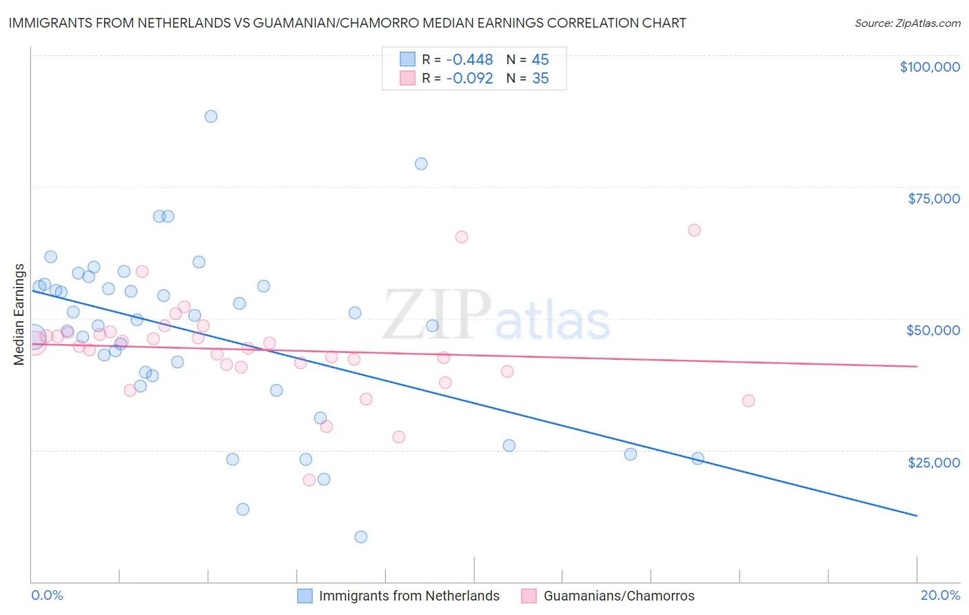 Immigrants from Netherlands vs Guamanian/Chamorro Median Earnings