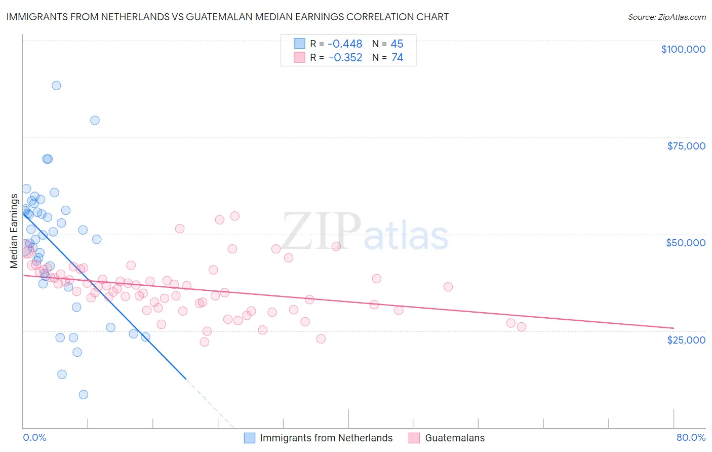 Immigrants from Netherlands vs Guatemalan Median Earnings