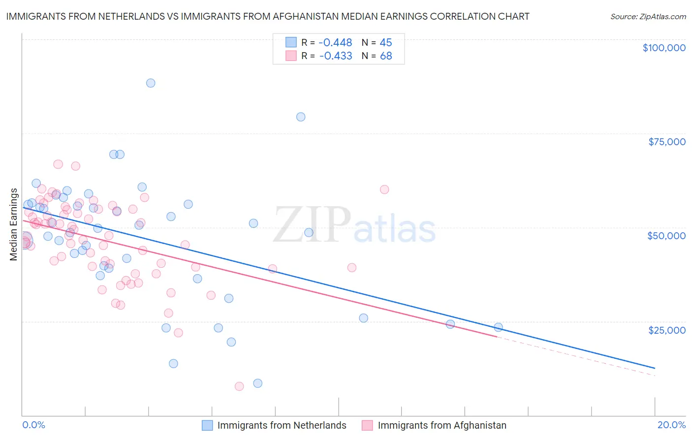 Immigrants from Netherlands vs Immigrants from Afghanistan Median Earnings