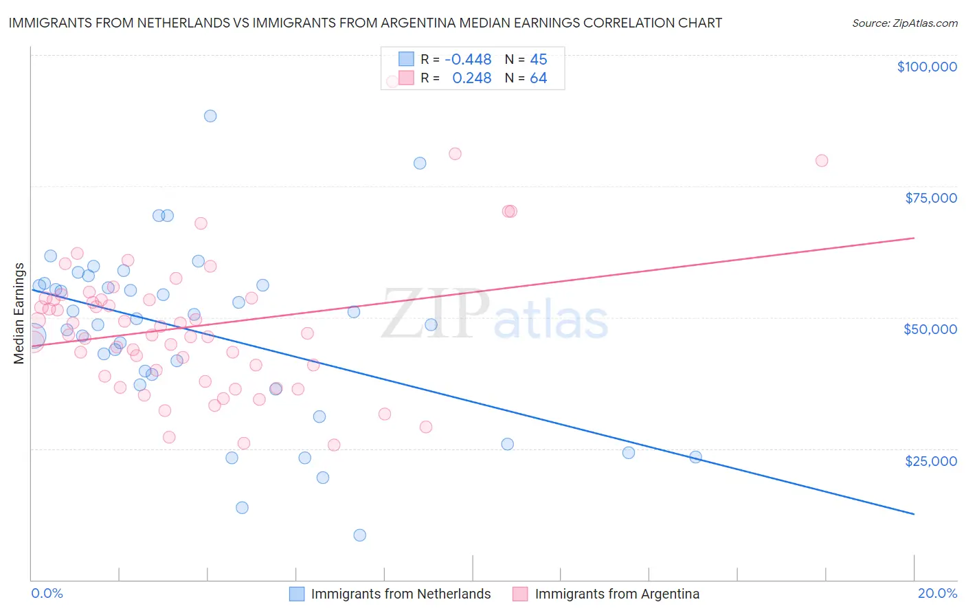 Immigrants from Netherlands vs Immigrants from Argentina Median Earnings